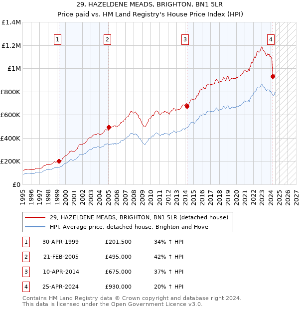 29, HAZELDENE MEADS, BRIGHTON, BN1 5LR: Price paid vs HM Land Registry's House Price Index