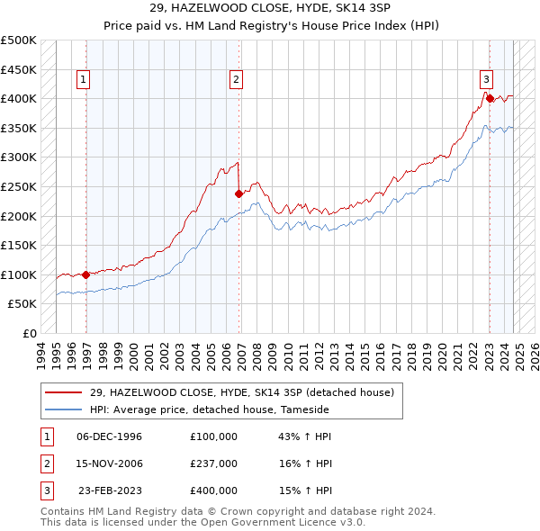 29, HAZELWOOD CLOSE, HYDE, SK14 3SP: Price paid vs HM Land Registry's House Price Index