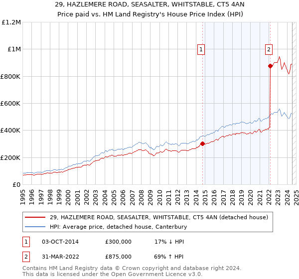 29, HAZLEMERE ROAD, SEASALTER, WHITSTABLE, CT5 4AN: Price paid vs HM Land Registry's House Price Index