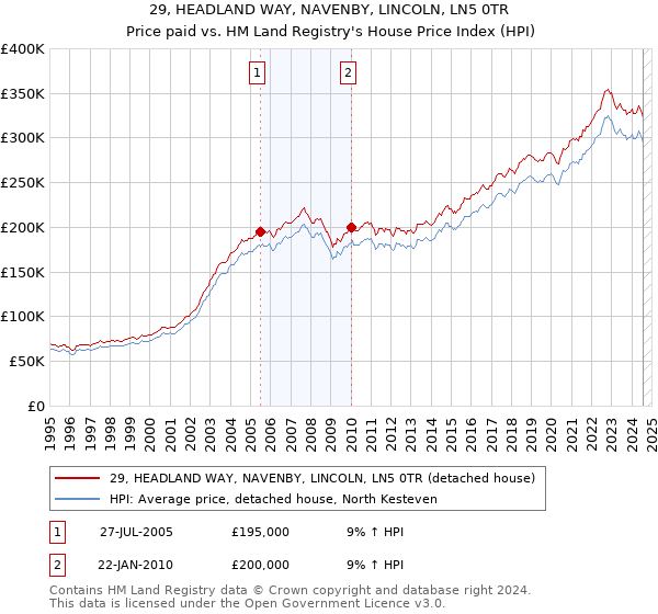 29, HEADLAND WAY, NAVENBY, LINCOLN, LN5 0TR: Price paid vs HM Land Registry's House Price Index