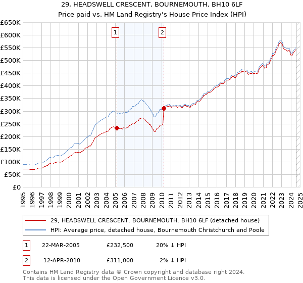 29, HEADSWELL CRESCENT, BOURNEMOUTH, BH10 6LF: Price paid vs HM Land Registry's House Price Index