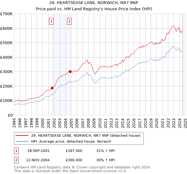 29, HEARTSEASE LANE, NORWICH, NR7 9NP: Price paid vs HM Land Registry's House Price Index