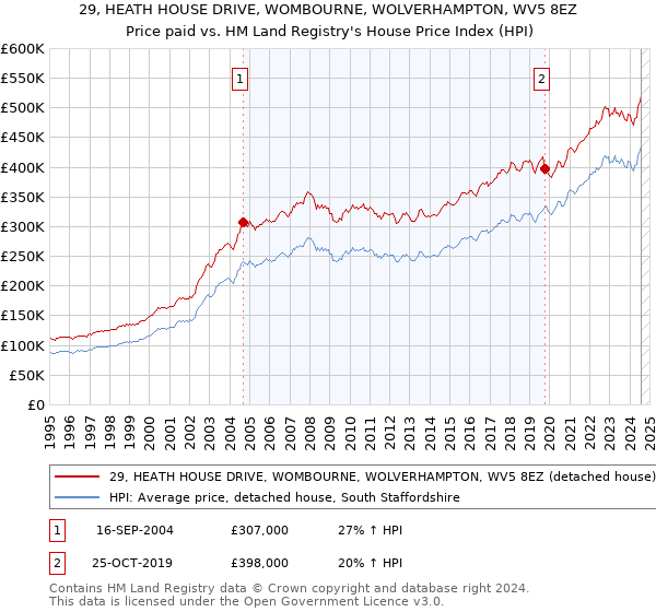 29, HEATH HOUSE DRIVE, WOMBOURNE, WOLVERHAMPTON, WV5 8EZ: Price paid vs HM Land Registry's House Price Index