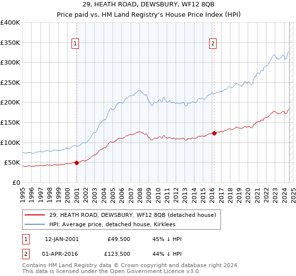 29, HEATH ROAD, DEWSBURY, WF12 8QB: Price paid vs HM Land Registry's House Price Index