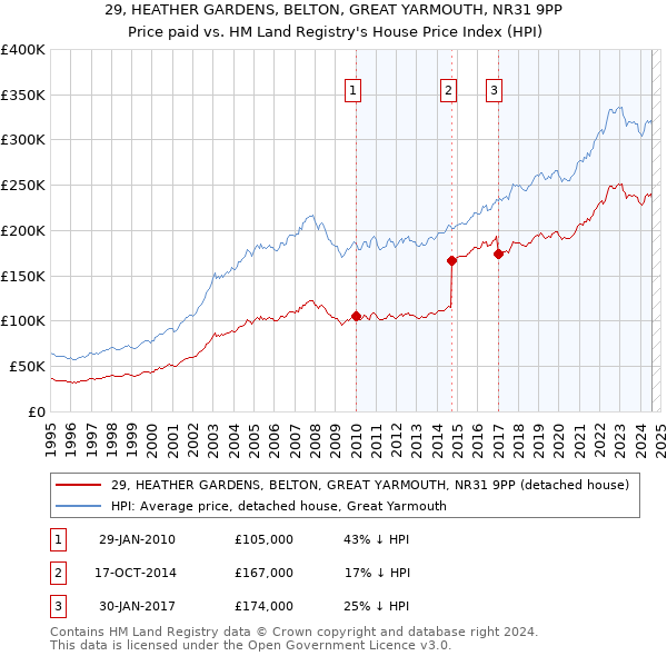 29, HEATHER GARDENS, BELTON, GREAT YARMOUTH, NR31 9PP: Price paid vs HM Land Registry's House Price Index