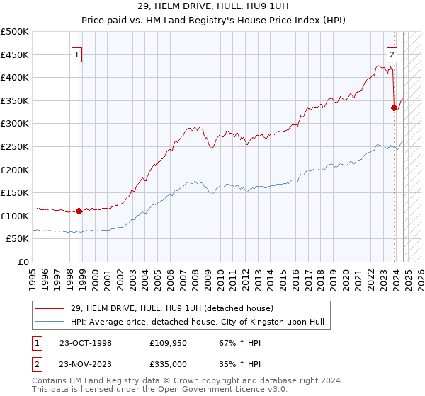 29, HELM DRIVE, HULL, HU9 1UH: Price paid vs HM Land Registry's House Price Index