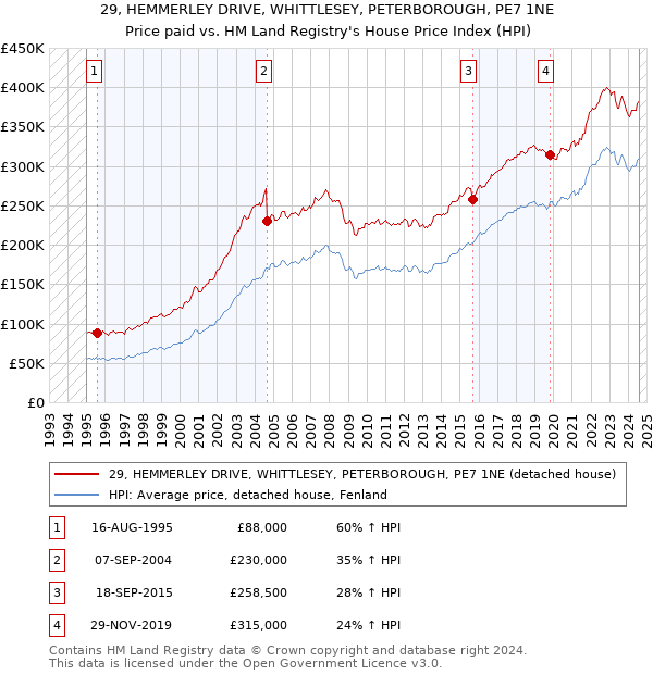 29, HEMMERLEY DRIVE, WHITTLESEY, PETERBOROUGH, PE7 1NE: Price paid vs HM Land Registry's House Price Index