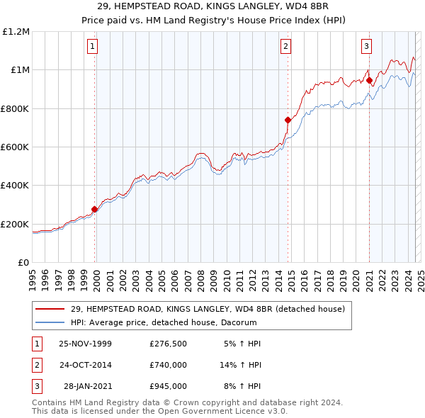 29, HEMPSTEAD ROAD, KINGS LANGLEY, WD4 8BR: Price paid vs HM Land Registry's House Price Index