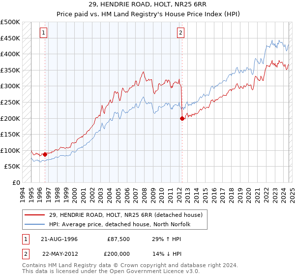 29, HENDRIE ROAD, HOLT, NR25 6RR: Price paid vs HM Land Registry's House Price Index