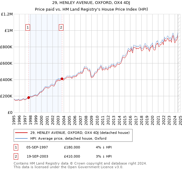 29, HENLEY AVENUE, OXFORD, OX4 4DJ: Price paid vs HM Land Registry's House Price Index