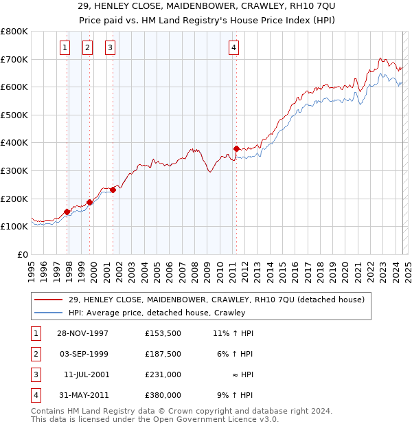 29, HENLEY CLOSE, MAIDENBOWER, CRAWLEY, RH10 7QU: Price paid vs HM Land Registry's House Price Index