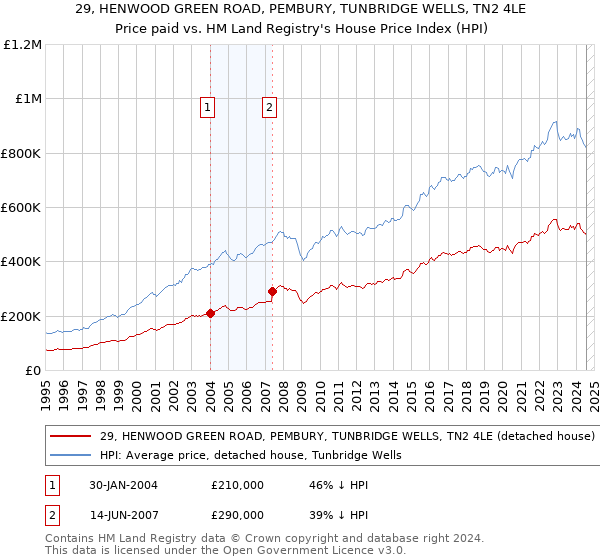 29, HENWOOD GREEN ROAD, PEMBURY, TUNBRIDGE WELLS, TN2 4LE: Price paid vs HM Land Registry's House Price Index