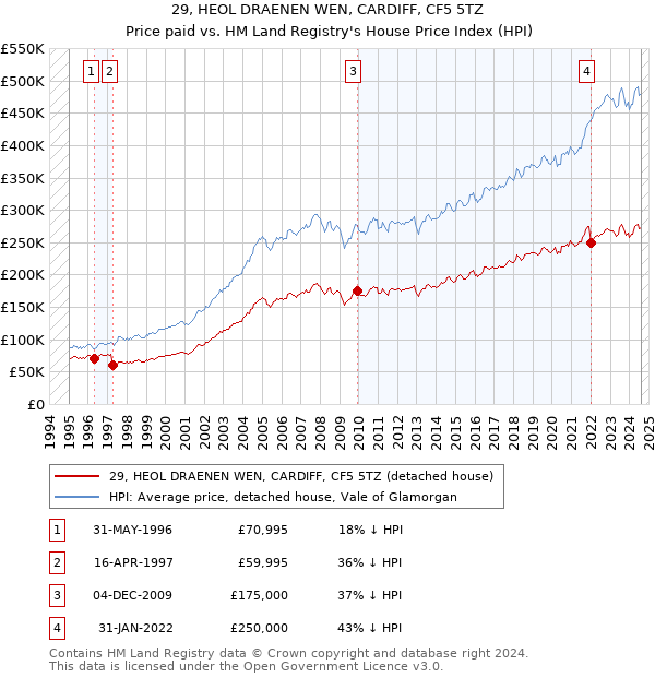 29, HEOL DRAENEN WEN, CARDIFF, CF5 5TZ: Price paid vs HM Land Registry's House Price Index