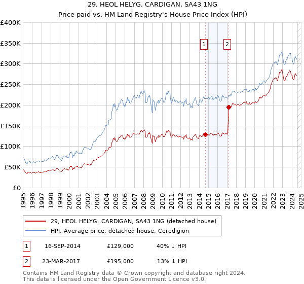 29, HEOL HELYG, CARDIGAN, SA43 1NG: Price paid vs HM Land Registry's House Price Index