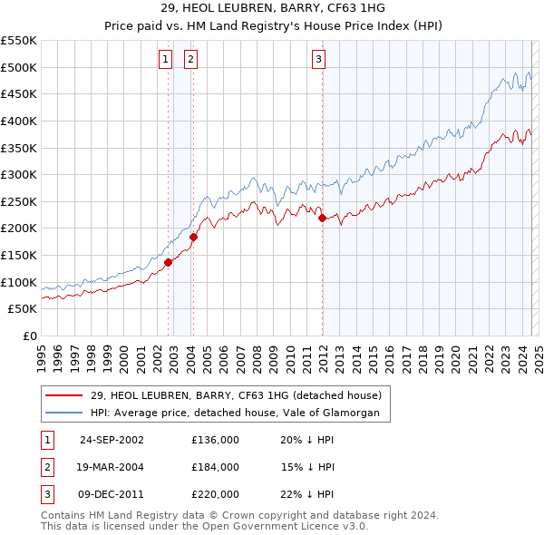 29, HEOL LEUBREN, BARRY, CF63 1HG: Price paid vs HM Land Registry's House Price Index