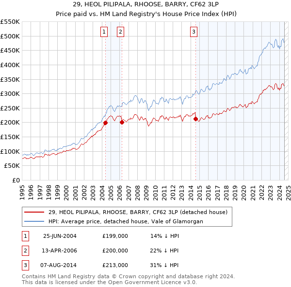 29, HEOL PILIPALA, RHOOSE, BARRY, CF62 3LP: Price paid vs HM Land Registry's House Price Index