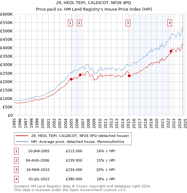 29, HEOL TEIFI, CALDICOT, NP26 4PQ: Price paid vs HM Land Registry's House Price Index