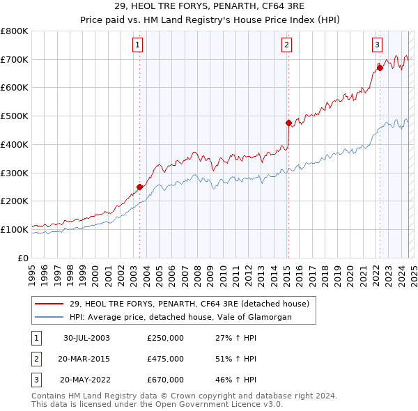 29, HEOL TRE FORYS, PENARTH, CF64 3RE: Price paid vs HM Land Registry's House Price Index