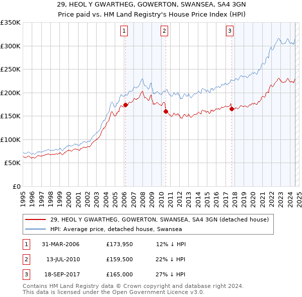 29, HEOL Y GWARTHEG, GOWERTON, SWANSEA, SA4 3GN: Price paid vs HM Land Registry's House Price Index