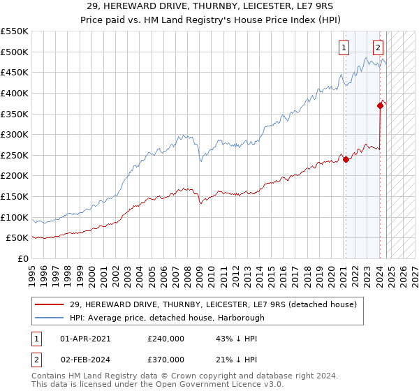 29, HEREWARD DRIVE, THURNBY, LEICESTER, LE7 9RS: Price paid vs HM Land Registry's House Price Index