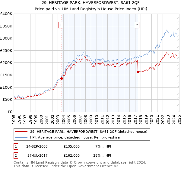 29, HERITAGE PARK, HAVERFORDWEST, SA61 2QF: Price paid vs HM Land Registry's House Price Index