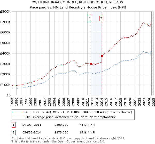 29, HERNE ROAD, OUNDLE, PETERBOROUGH, PE8 4BS: Price paid vs HM Land Registry's House Price Index