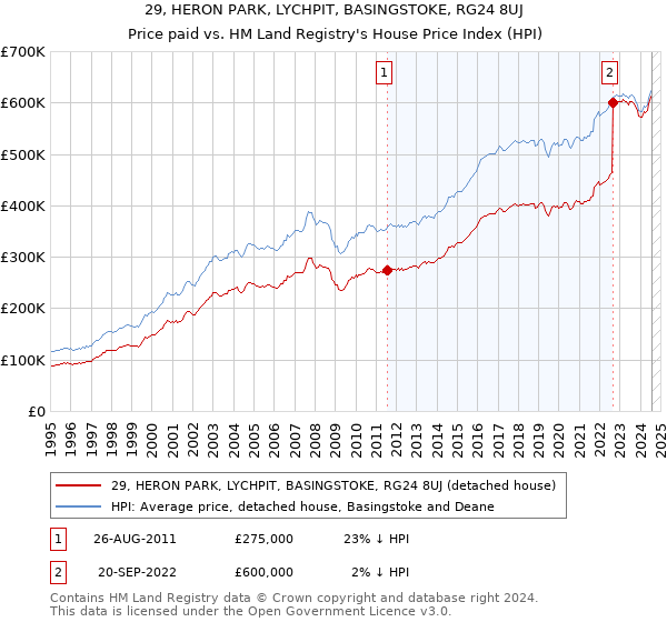 29, HERON PARK, LYCHPIT, BASINGSTOKE, RG24 8UJ: Price paid vs HM Land Registry's House Price Index