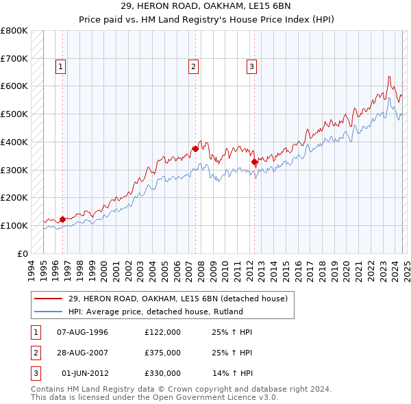 29, HERON ROAD, OAKHAM, LE15 6BN: Price paid vs HM Land Registry's House Price Index