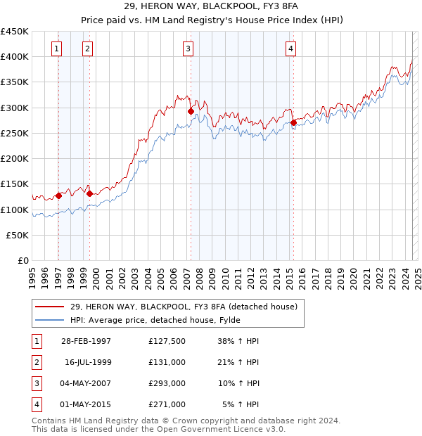 29, HERON WAY, BLACKPOOL, FY3 8FA: Price paid vs HM Land Registry's House Price Index