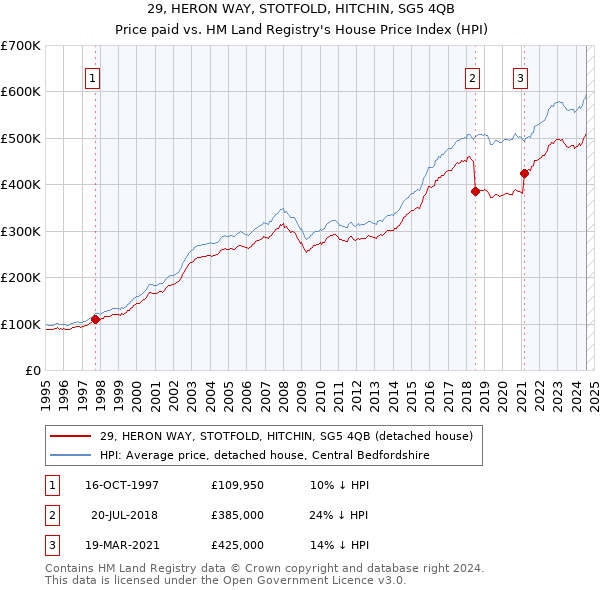 29, HERON WAY, STOTFOLD, HITCHIN, SG5 4QB: Price paid vs HM Land Registry's House Price Index