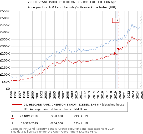 29, HESCANE PARK, CHERITON BISHOP, EXETER, EX6 6JP: Price paid vs HM Land Registry's House Price Index