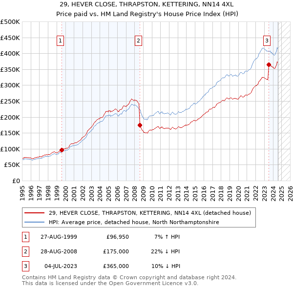 29, HEVER CLOSE, THRAPSTON, KETTERING, NN14 4XL: Price paid vs HM Land Registry's House Price Index