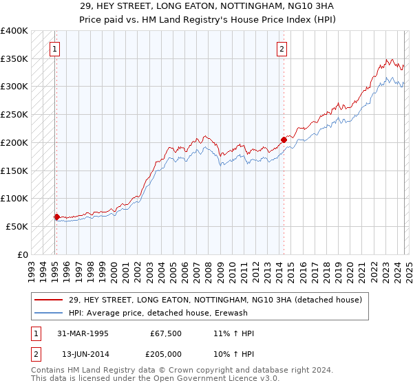 29, HEY STREET, LONG EATON, NOTTINGHAM, NG10 3HA: Price paid vs HM Land Registry's House Price Index