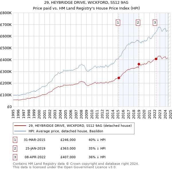 29, HEYBRIDGE DRIVE, WICKFORD, SS12 9AG: Price paid vs HM Land Registry's House Price Index