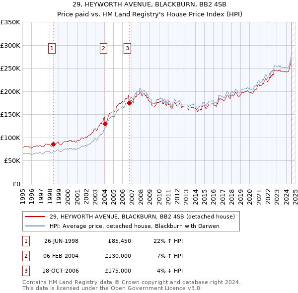 29, HEYWORTH AVENUE, BLACKBURN, BB2 4SB: Price paid vs HM Land Registry's House Price Index