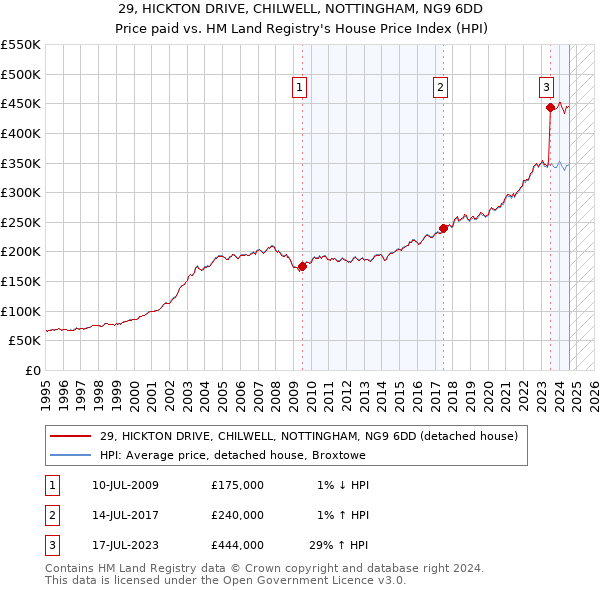 29, HICKTON DRIVE, CHILWELL, NOTTINGHAM, NG9 6DD: Price paid vs HM Land Registry's House Price Index