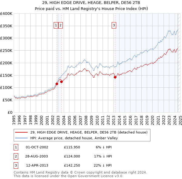 29, HIGH EDGE DRIVE, HEAGE, BELPER, DE56 2TB: Price paid vs HM Land Registry's House Price Index