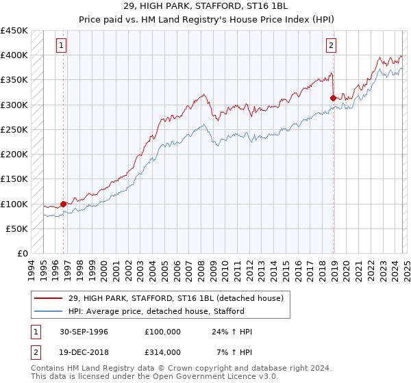 29, HIGH PARK, STAFFORD, ST16 1BL: Price paid vs HM Land Registry's House Price Index