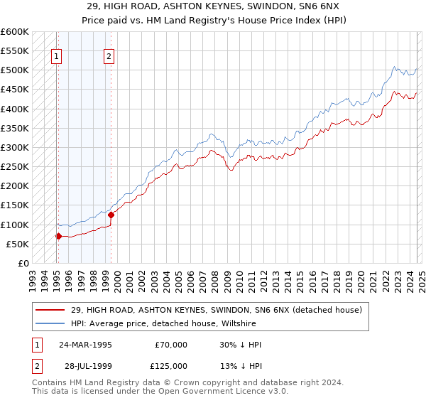 29, HIGH ROAD, ASHTON KEYNES, SWINDON, SN6 6NX: Price paid vs HM Land Registry's House Price Index