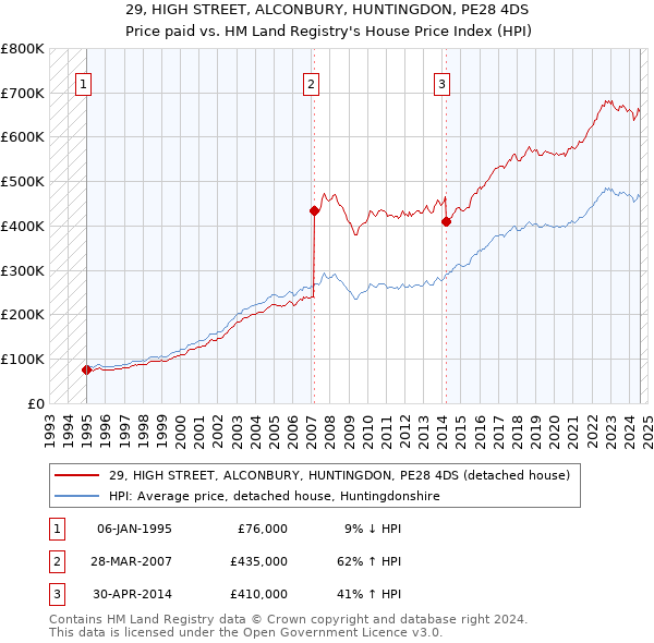 29, HIGH STREET, ALCONBURY, HUNTINGDON, PE28 4DS: Price paid vs HM Land Registry's House Price Index