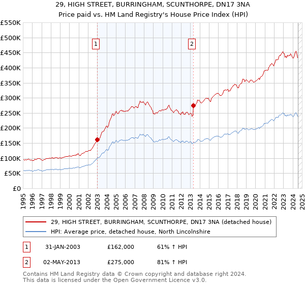 29, HIGH STREET, BURRINGHAM, SCUNTHORPE, DN17 3NA: Price paid vs HM Land Registry's House Price Index