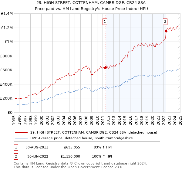 29, HIGH STREET, COTTENHAM, CAMBRIDGE, CB24 8SA: Price paid vs HM Land Registry's House Price Index