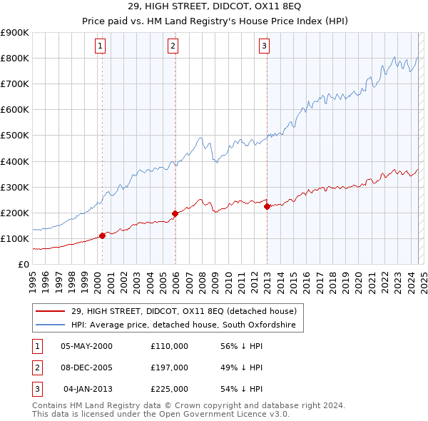 29, HIGH STREET, DIDCOT, OX11 8EQ: Price paid vs HM Land Registry's House Price Index