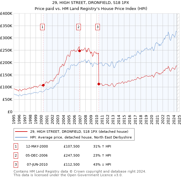 29, HIGH STREET, DRONFIELD, S18 1PX: Price paid vs HM Land Registry's House Price Index