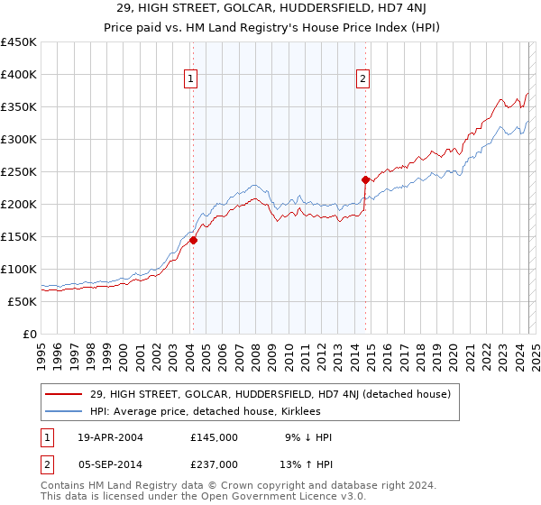 29, HIGH STREET, GOLCAR, HUDDERSFIELD, HD7 4NJ: Price paid vs HM Land Registry's House Price Index