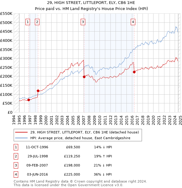 29, HIGH STREET, LITTLEPORT, ELY, CB6 1HE: Price paid vs HM Land Registry's House Price Index