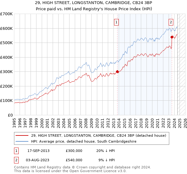 29, HIGH STREET, LONGSTANTON, CAMBRIDGE, CB24 3BP: Price paid vs HM Land Registry's House Price Index