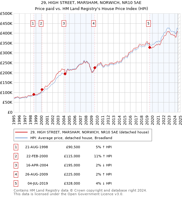 29, HIGH STREET, MARSHAM, NORWICH, NR10 5AE: Price paid vs HM Land Registry's House Price Index