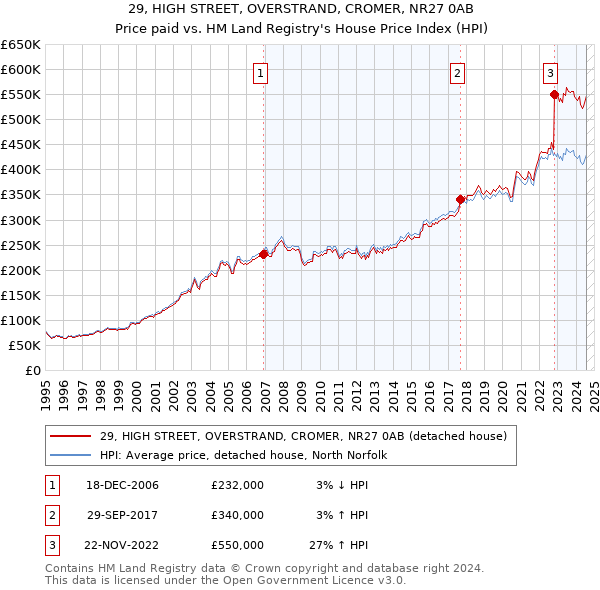 29, HIGH STREET, OVERSTRAND, CROMER, NR27 0AB: Price paid vs HM Land Registry's House Price Index