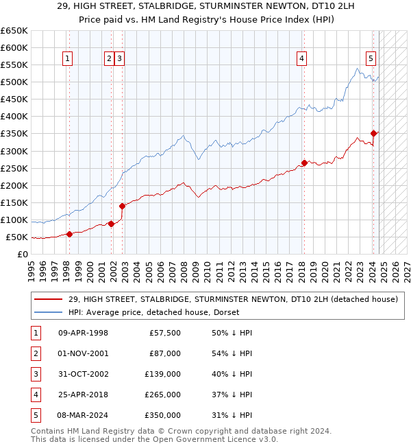 29, HIGH STREET, STALBRIDGE, STURMINSTER NEWTON, DT10 2LH: Price paid vs HM Land Registry's House Price Index